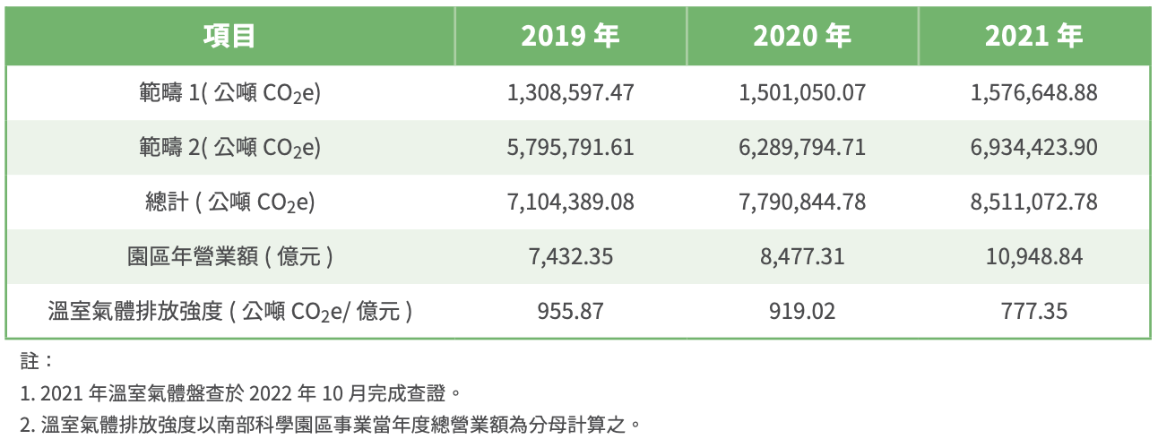 南科溫室氣體盤查排放量統計圖表