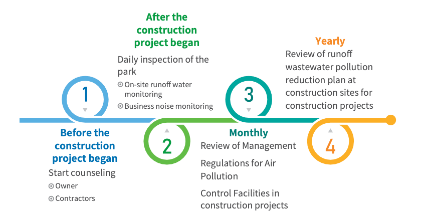Inspection of air pollution control facilities at a park construction project