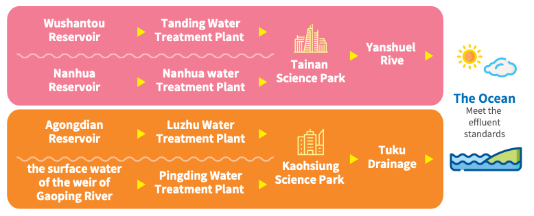 STSP wastewater treatment plant facilities