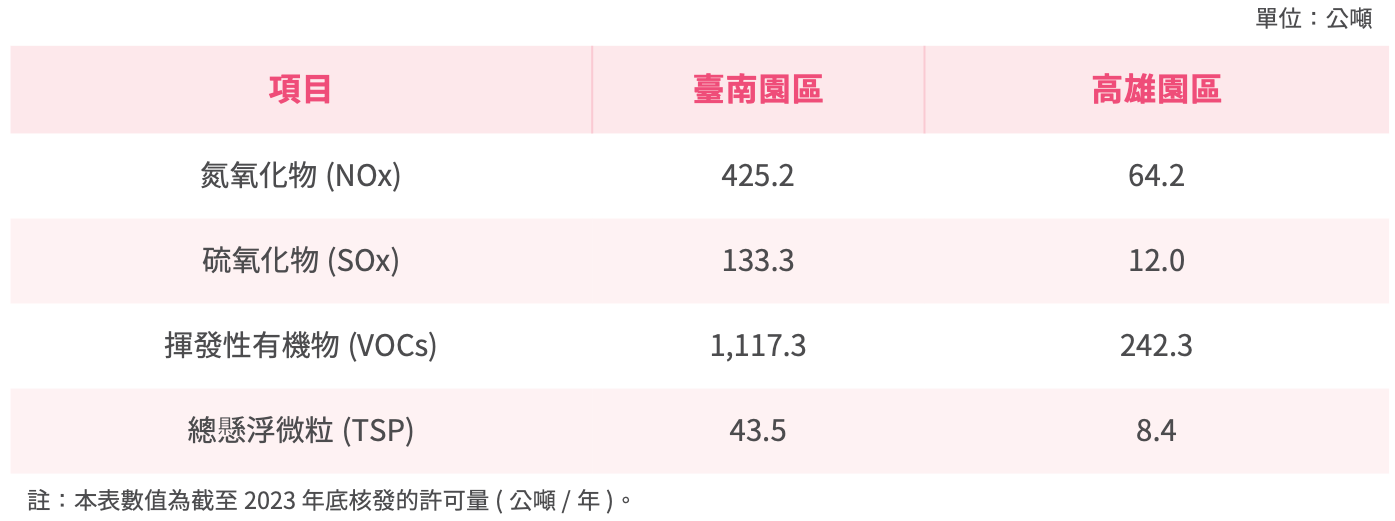 園區空氣污染物盤查與監測設施