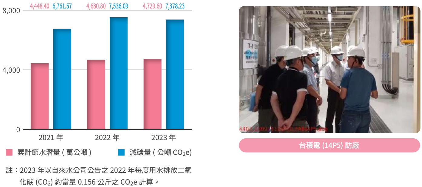 園區事業單位節水節能輔導