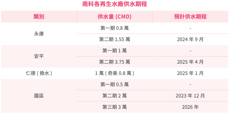 園區再生水水源交換調配作業