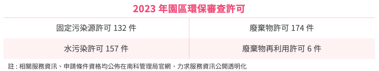 園區施工週邊環境品質調查追蹤
