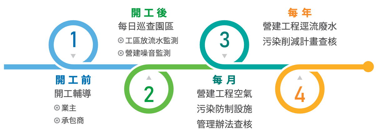園區環保設施稽查與查核作業