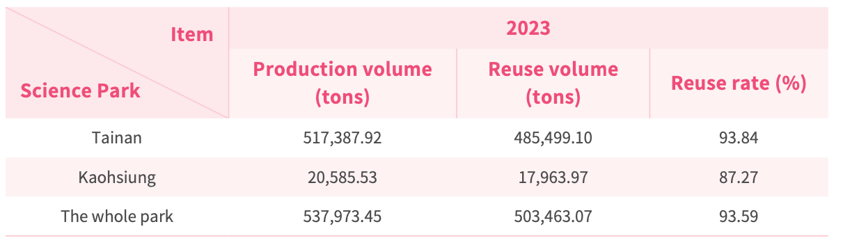 Chart of industrial waste reuse volume and reuse rate in 2023