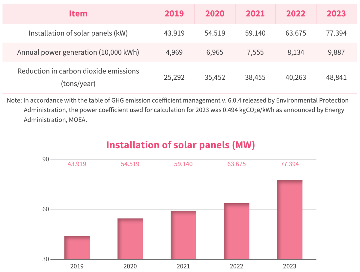 Chart of annual and cumulative solar power generation in the science park