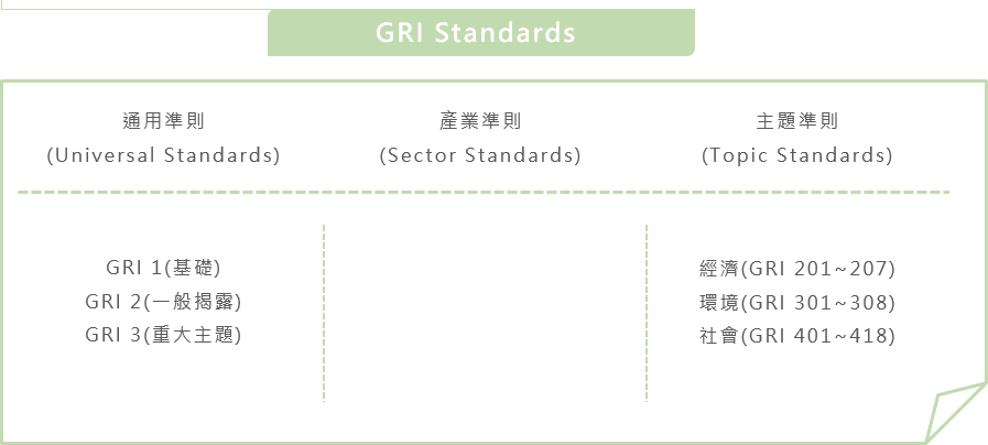 GRI 準則 2021 改版說明圖（7）