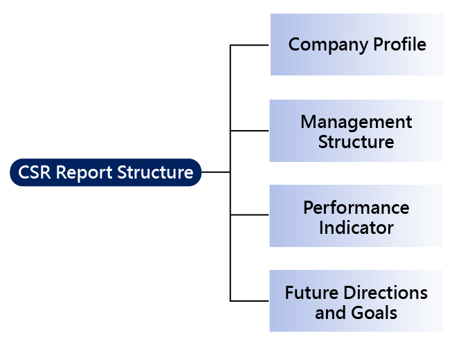 Diagram of data collection and report content compilation