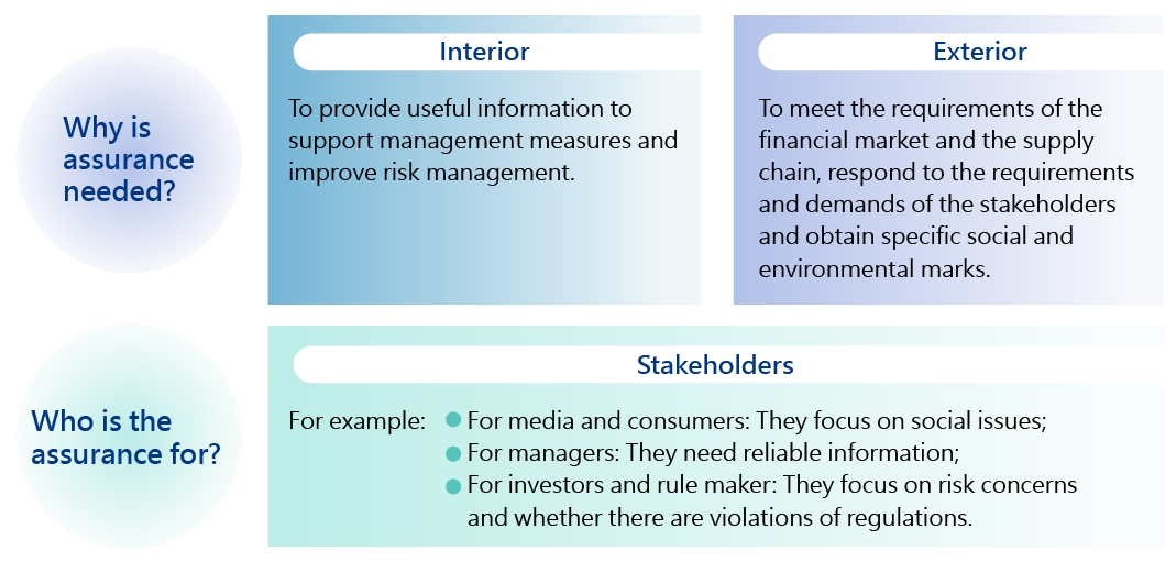 Diagram of internal and external report verification