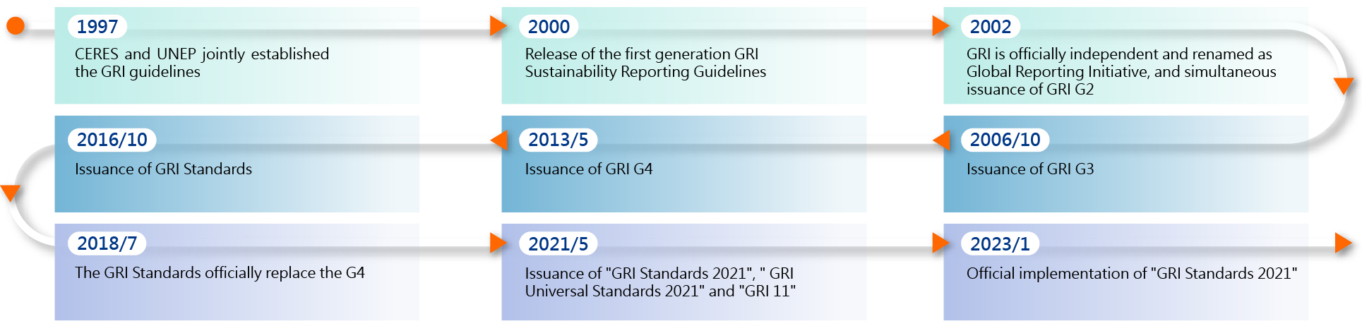 Diagram of GRI Standards disclosure reference guidelines