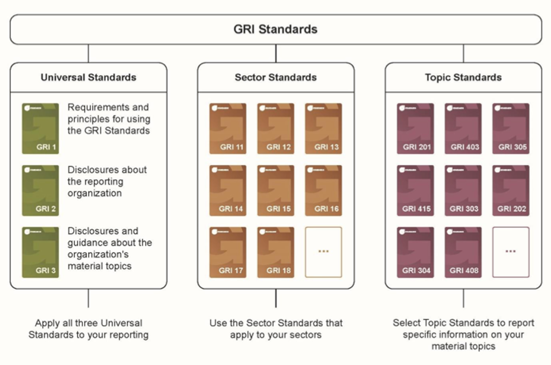 Diagram of the GRI Universal Standards 2021 revision points