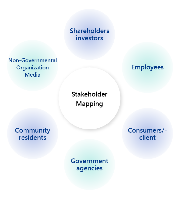 Diagram of stakeholder identification and communication