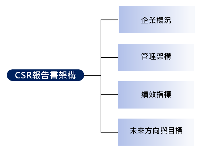 永續報告書撰寫流程說明圖（16）