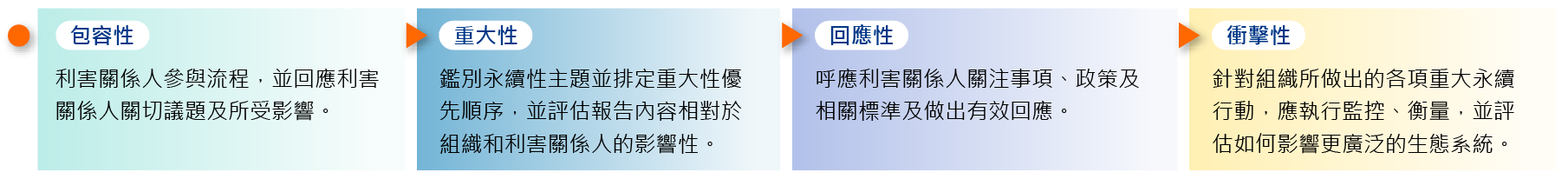 永續報告書撰寫流程說明圖（18）