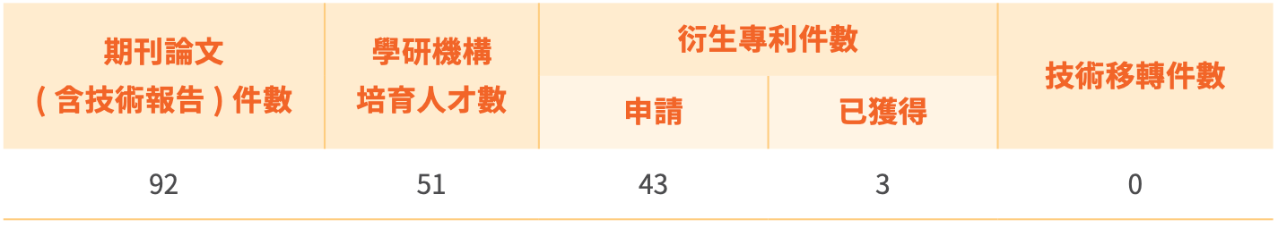 科學園區新興科技應用計畫成果