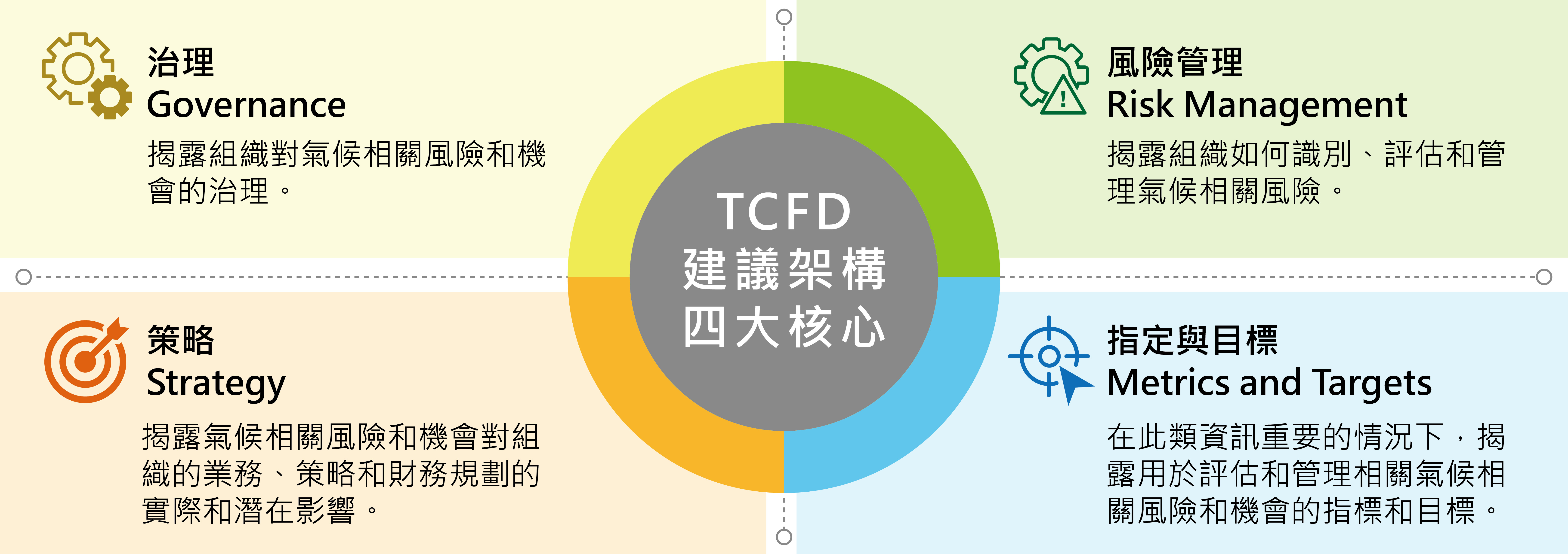 TCFD 四大核心要素說明圖(2)
