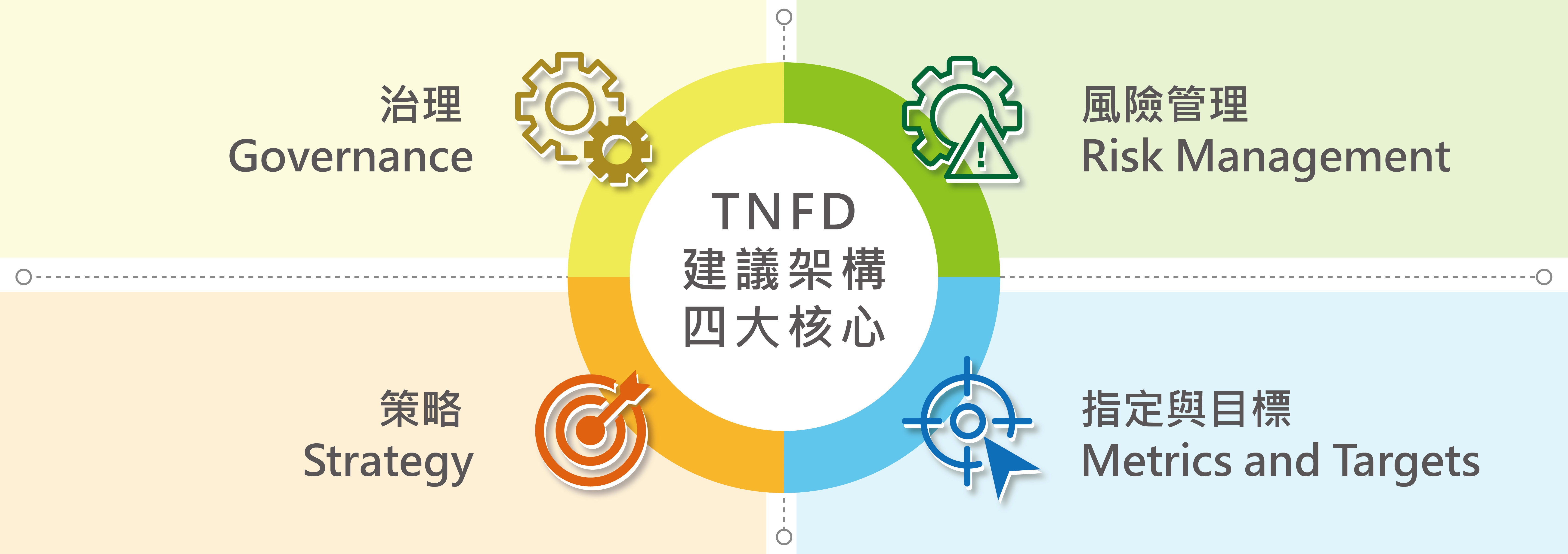 TNFD 架構說明圖(三)