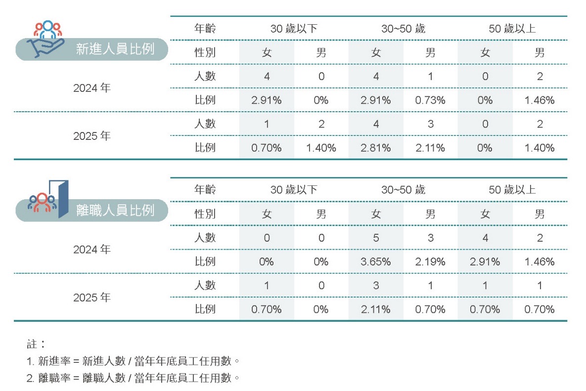 簡介-新進離職相關照片