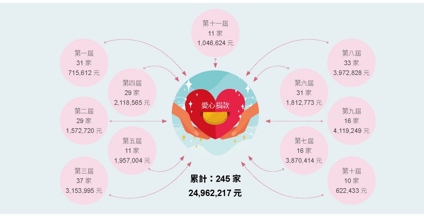 健全園區機能,樂活藝文南科-愛心不中斷相關照片