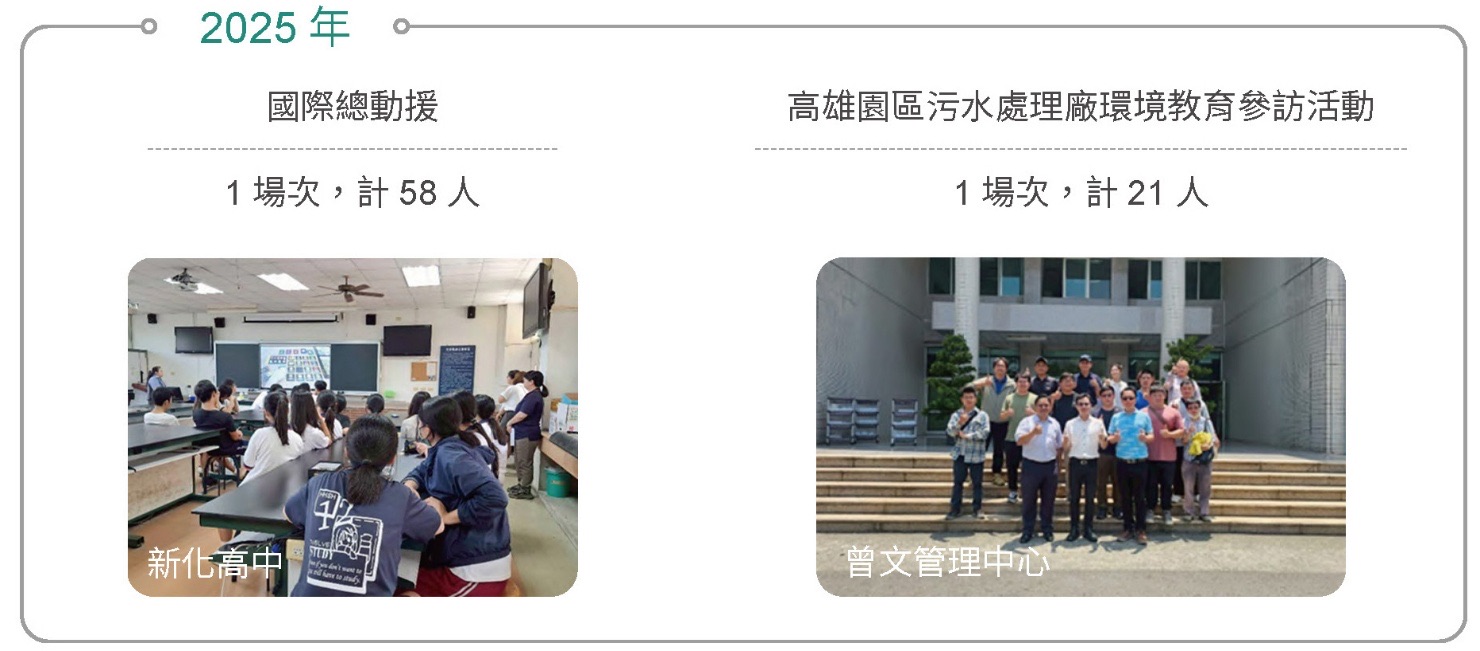 生態保護意識擴散-環境教育相關照片