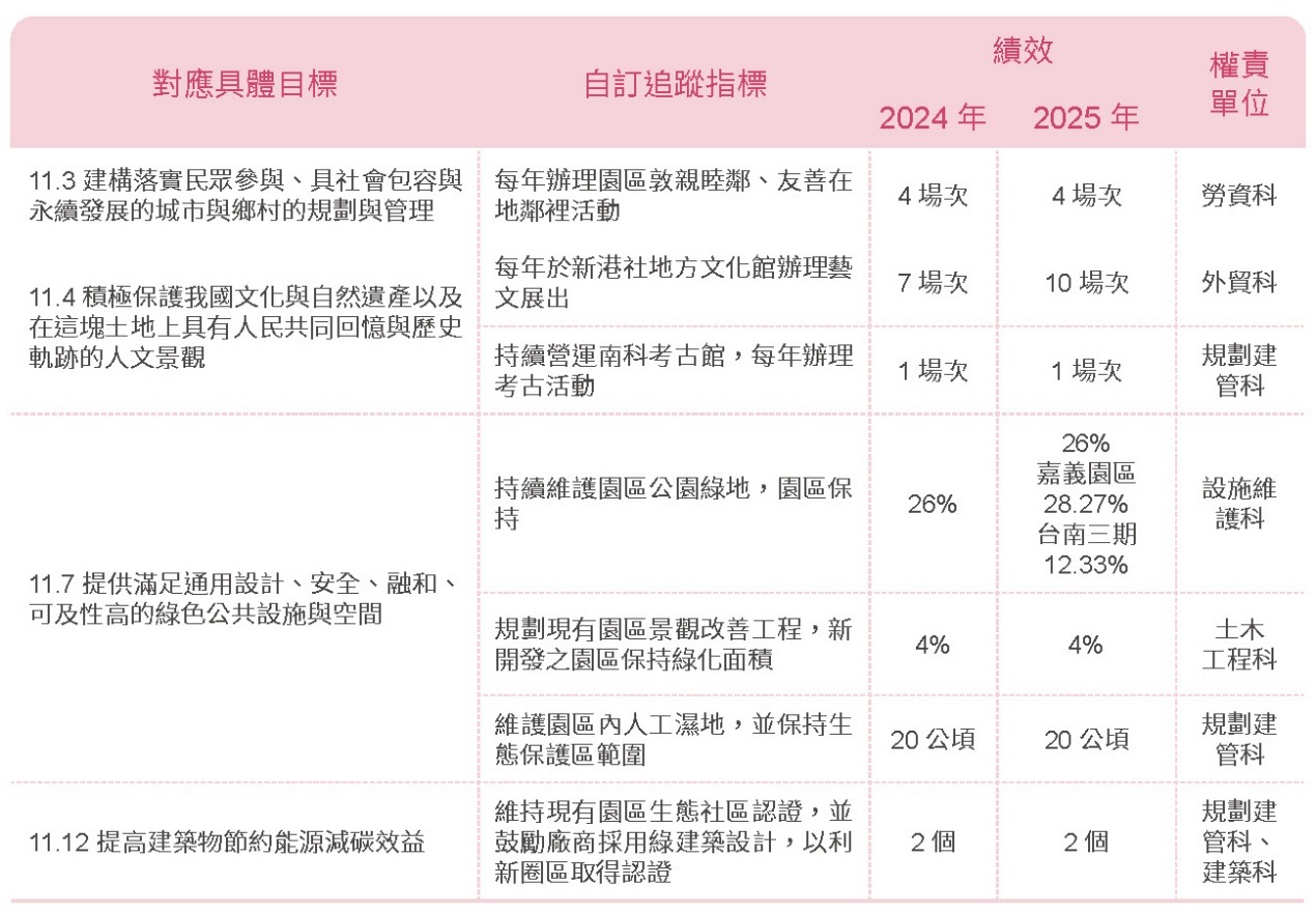 T-SDG 11－政策方針相關照片