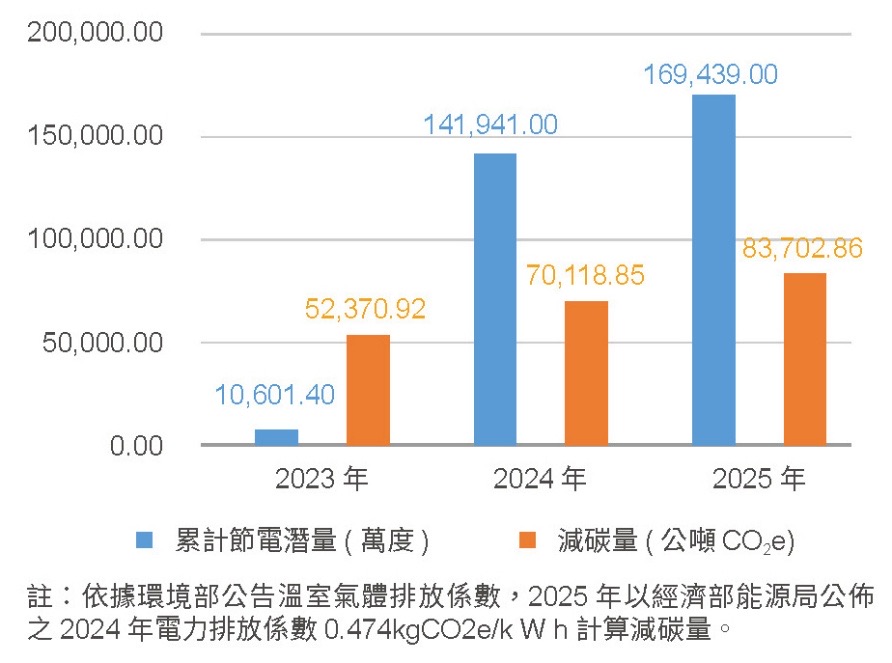 溫室氣體管理－廠商節能輔導相關照片
