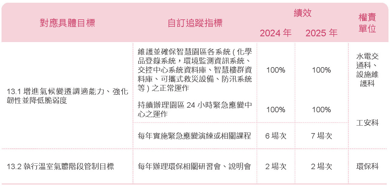T-SDG 13－政策方針相關照片