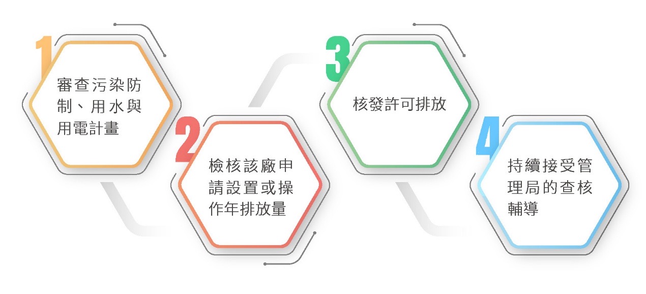 實施環保審查,廢污水100%納管處理-環保審查相關照片