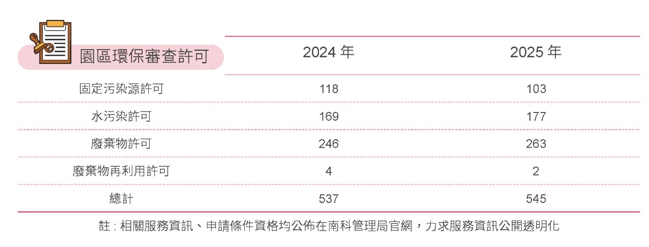 實施環保審查,廢污水100%納管處理-環保審查相關照片