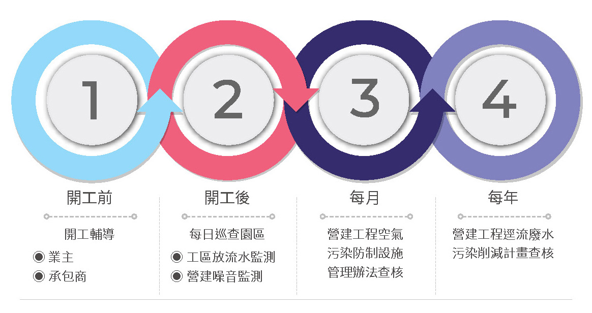 實施環保審查,廢污水100%納管處理-環保審查相關照片