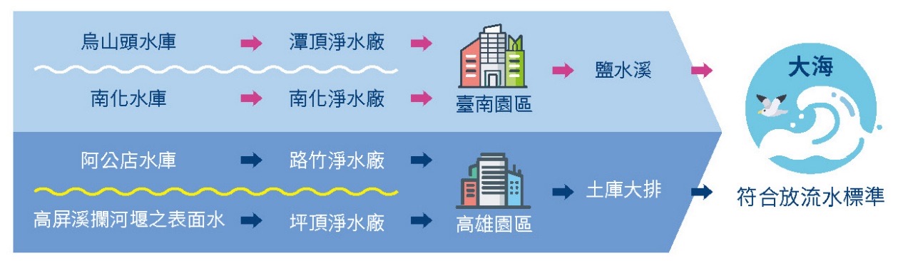 實施環保審查,廢污水100%納管處理-廢污水處理相關照片