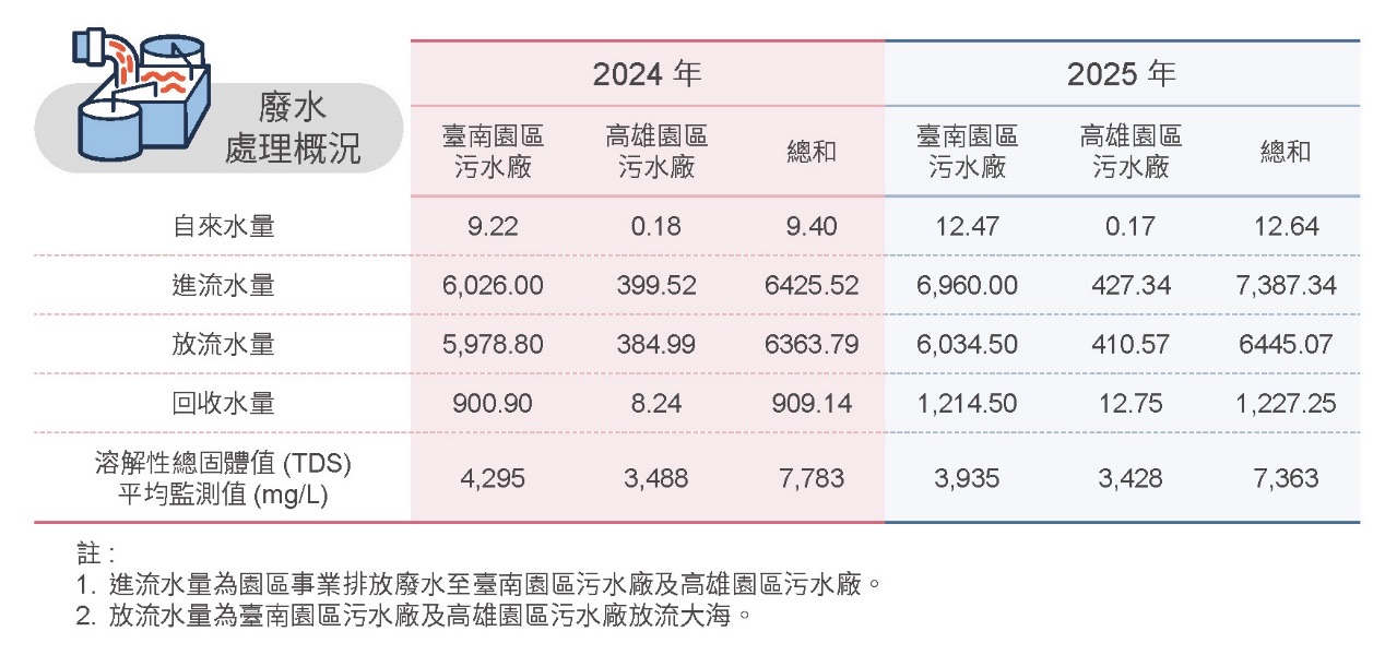 實施環保審查,廢污水100%納管處理-廢污水處理相關照片