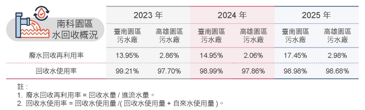 實施環保審查,廢污水100%納管處理-廢污水處理相關照片