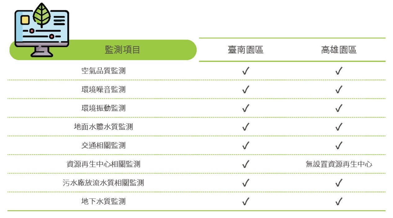 實施環保審查,廢污水100%納管處理-環境監測相關照片