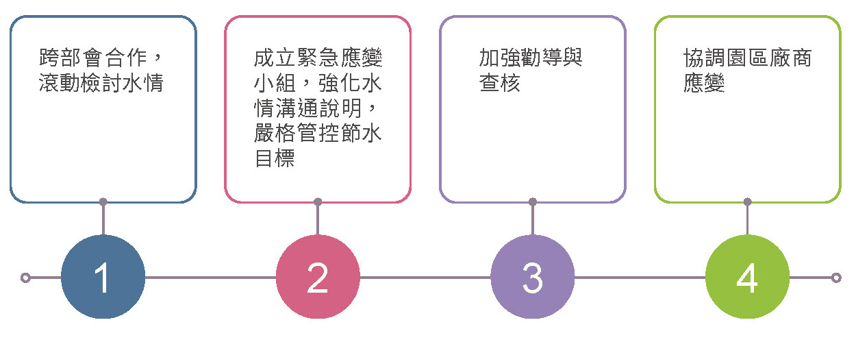 降低園區用水強度,提升供水穩定-穩定供水相關照片