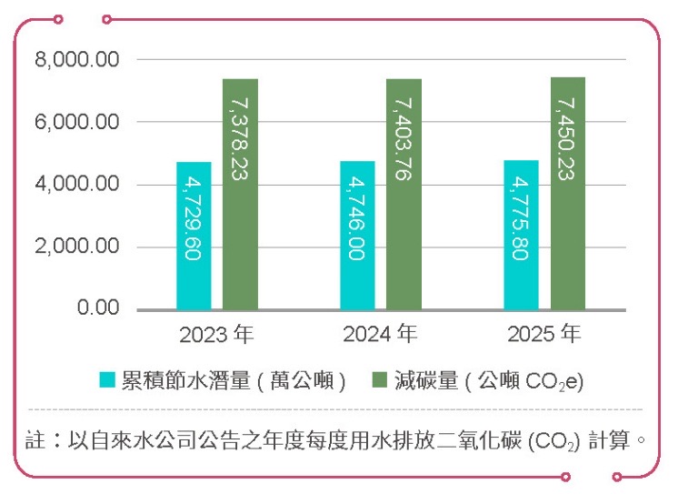 降低園區用水強度,提升供水穩定-節水輔導相關照片