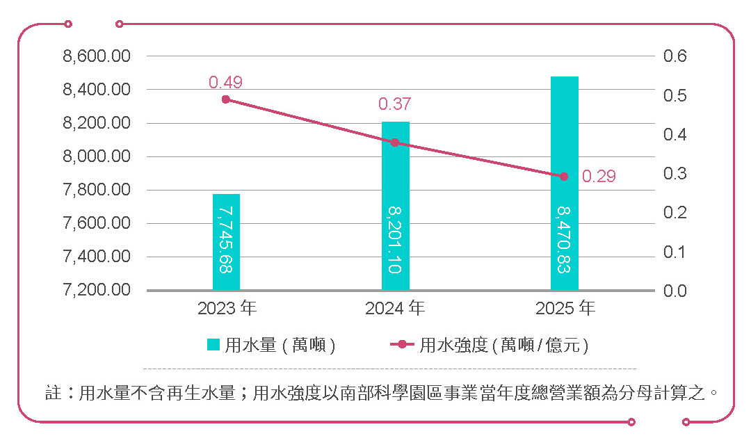 降低園區用水強度,提升供水穩定-園區廠商用水相關照片