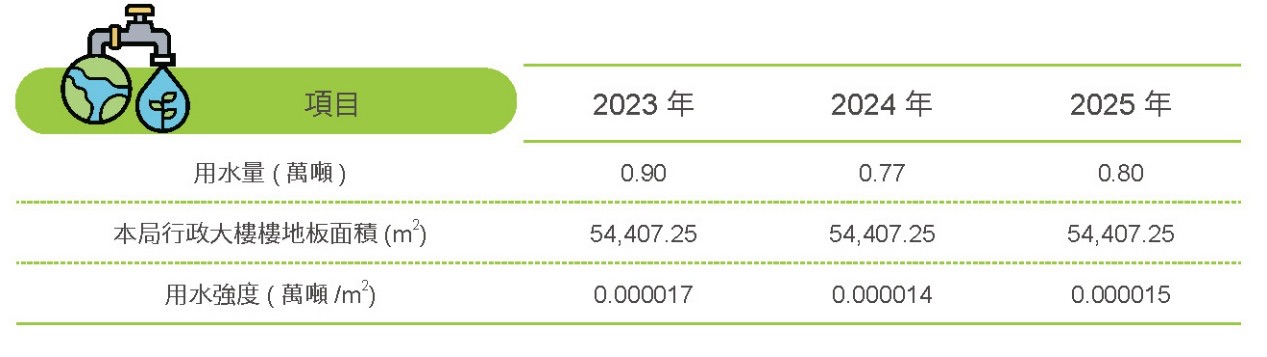 降低園區用水強度,提升供水穩定-管理局用水相關照片