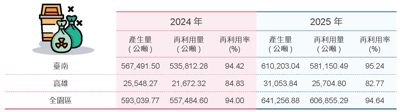 廢棄物妥善處理-廢棄物處理相關照片