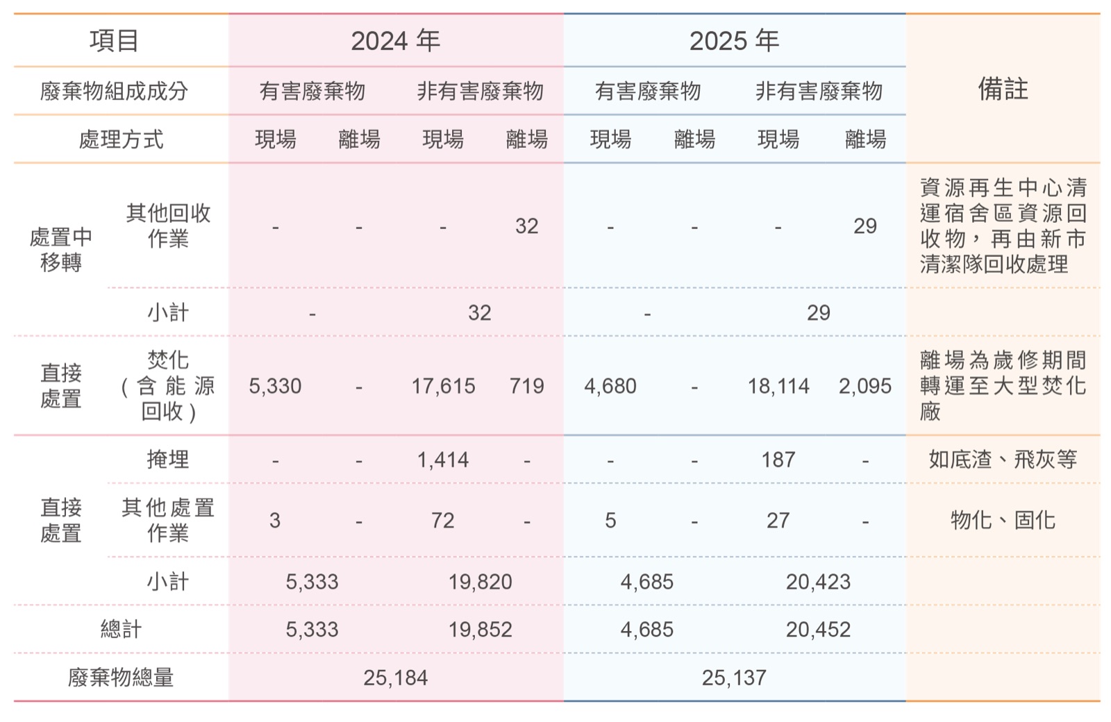 廢棄物妥善處理-廢棄物處理相關照片