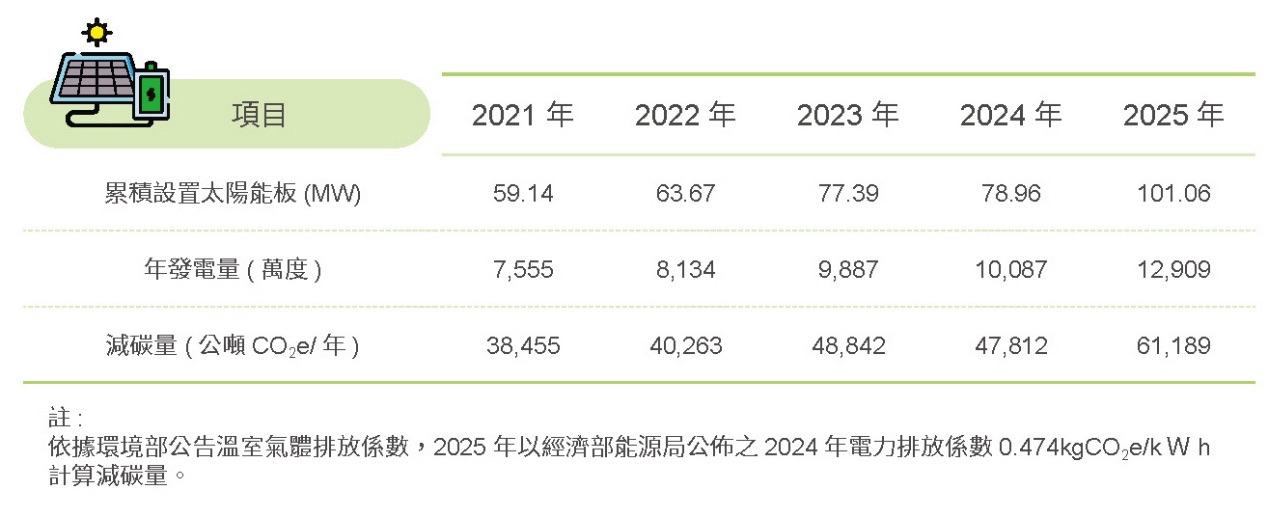 建置再生能源系統，穩定園區供電－建置屋頂型再生能源系統相關照片