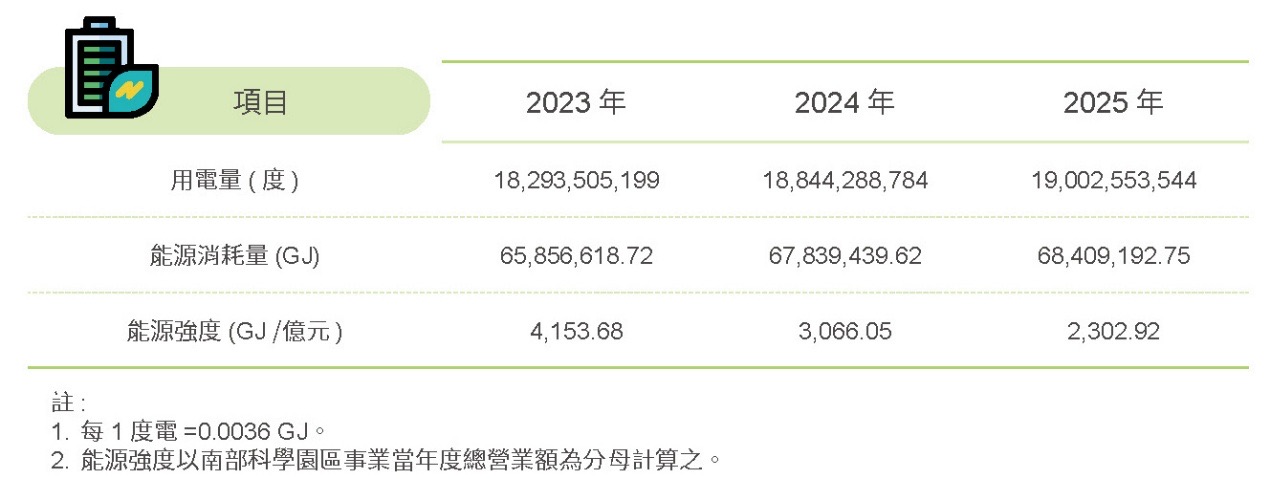 建置再生能源系統，穩定園區供電－強化電力網路相關照片