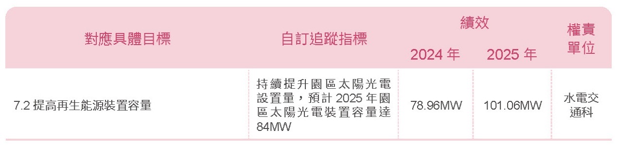 T-SDG 7－政策方針相關照片