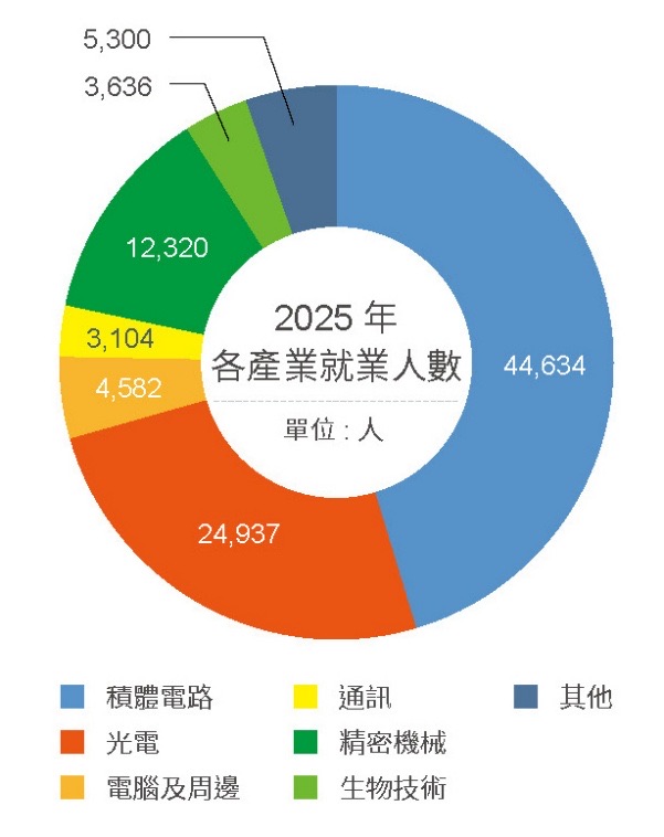擴大園區領域,帶動城市轉型,促進地方就業-就業成長相關照片