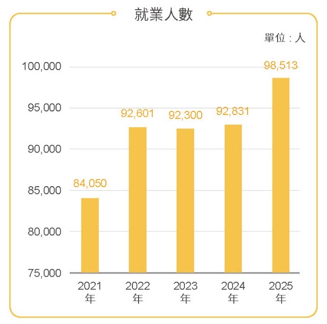 擴大園區領域,帶動城市轉型,促進地方就業-就業成長相關照片