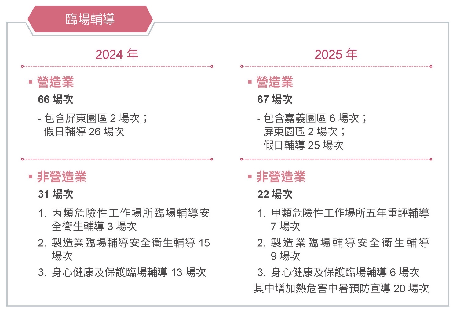 建構安全且友善的職場環境-臨場輔導提升作業環境安全相關照片