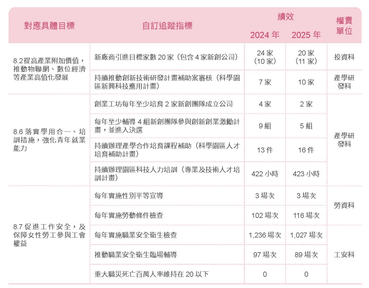T-SDG 8－政策方針相關照片
