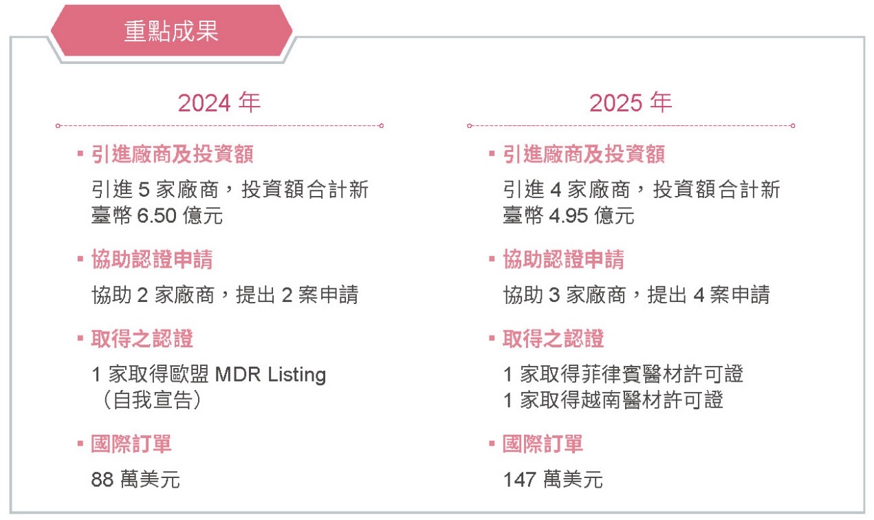 推動技術升級，壯大產業聚落－精準健康研發與聚落發展計畫相關照片