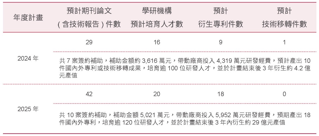 推動技術升級，壯大產業聚落－科學園區新興科技應用計畫相關照片