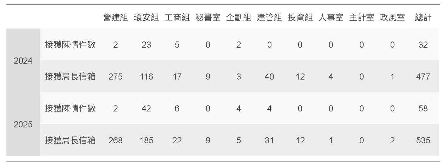 利害關係人溝通-陳情管道相關照片